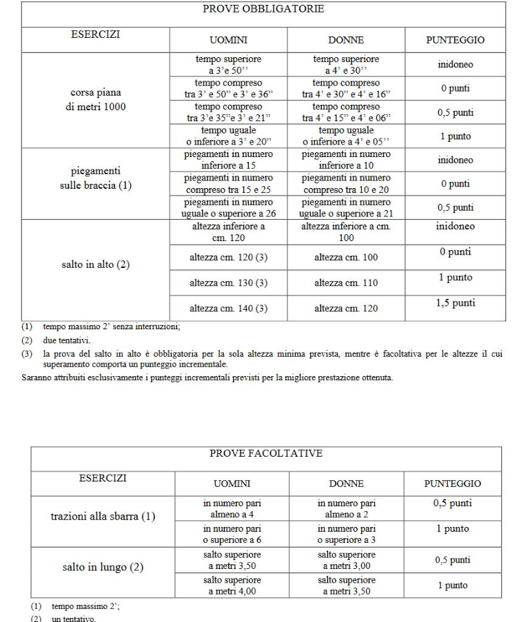 tabella preparazione prova fisica carabinieri